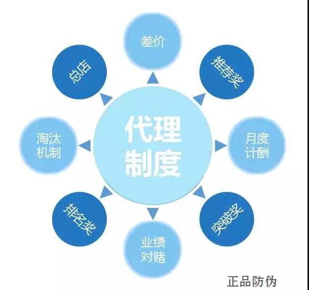 微商代理分红系统开发